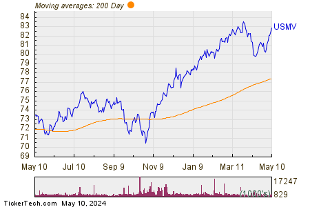 iShares MSCI USA Min Vol Factor ETF 200 Day Moving Average Chart