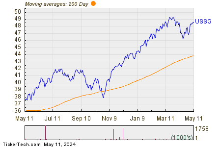 USSG ETF 200 Day Moving Average Chart