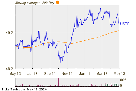 USTB 200 Day Moving Average Chart