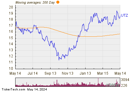 Utz Brands Inc 200 Day Moving Average Chart