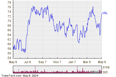 Valaris Ltd 1 Year Performance Chart