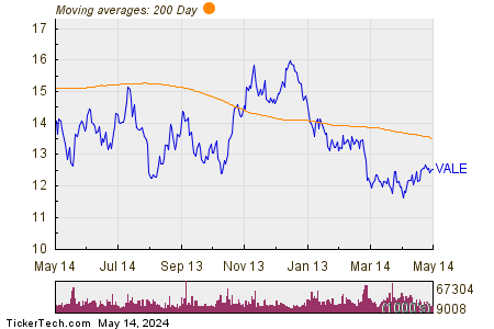 Vale SA 200 Day Moving Average Chart