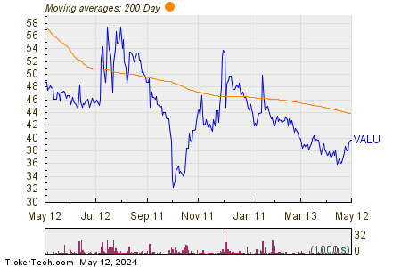 Value Line Inc 200 Day Moving Average Chart