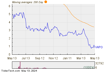 Vapotherm Inc 200 Day Moving Average Chart