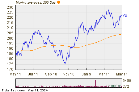 Vanguard Small-Cap ETF 200 Day Moving Average Chart