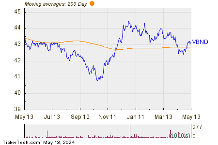 VBND 200 Day Moving Average Chart
