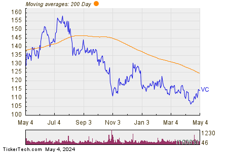Visteon Corp 200 Day Moving Average Chart