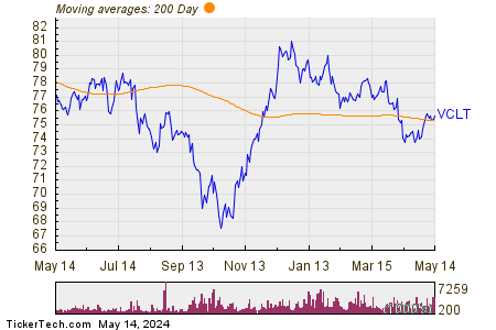 Vanguard Long-Term Corporate Bond 200 Day Moving Average Chart