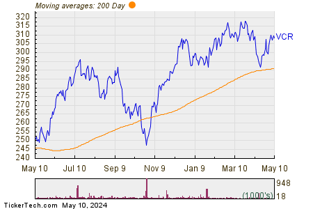 Vanguard Consumer Discretionary ETF 200 Day Moving Average Chart