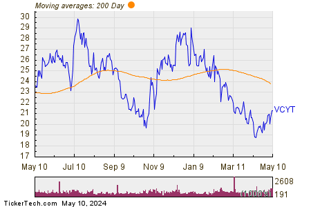 Veracyte Inc 200 Day Moving Average Chart
