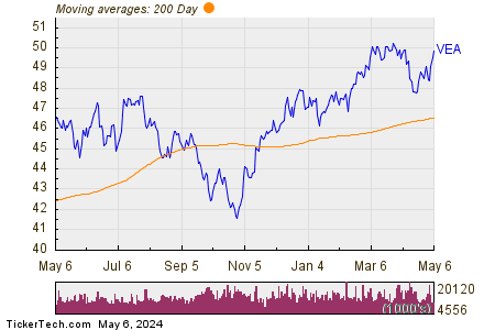 Vanguard FTSE Developed Markets 200 Day Moving Average Chart