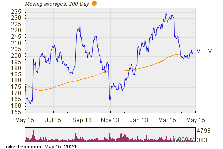 Veeva Systems Inc 200 Day Moving Average Chart