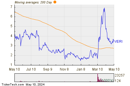 Veritone Inc 200 Day Moving Average Chart