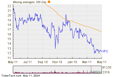 VF Corp. 200 Day Moving Average Chart