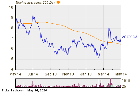 Victoria Gold Corp 200 Day Moving Average Chart