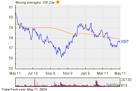 Vanguard Intermediate-Term Treasury ETF 200 Day Moving Average Chart