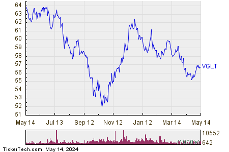 Vanguard Long-Term Treasury 1 Year Performance Chart