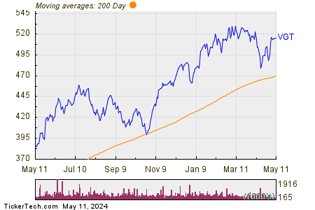 Vanguard Information Technology ETF 200 Day Moving Average Chart