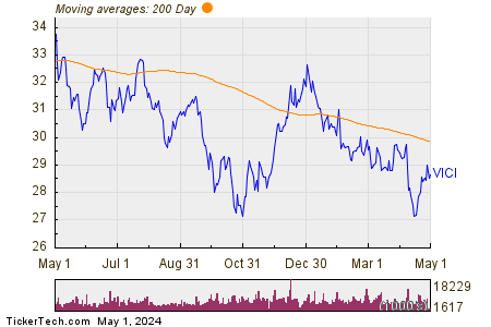 VICI Properties Inc 200 Day Moving Average Chart