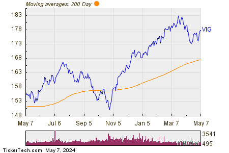 Vanguard Dividend Appreciation ETF 200 Day Moving Average Chart