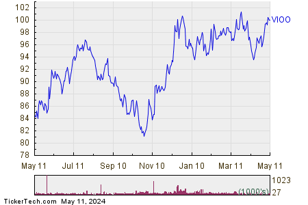 Vanguard S&P Small-Cap 600 1 Year Performance Chart