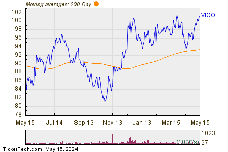 Vanguard S&P Small-Cap 600 200 Day Moving Average Chart