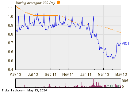 Viomi Technology Co Ltd 200 Day Moving Average Chart