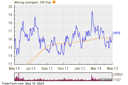 Vipshop Holdings Ltd 200 Day Moving Average Chart