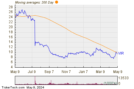 Vir Biotechnology Inc 200 Day Moving Average Chart