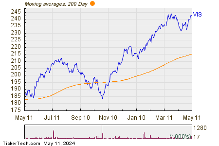 Vanguard Industrials ETF 200 Day Moving Average Chart