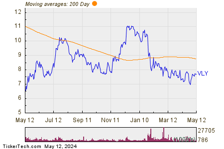 Valley National Bancorp 200 Day Moving Average Chart