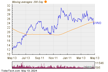 Vornado Realty Trust 200 Day Moving Average Chart