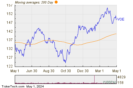 Vanguard Mid-Cap Value 200 Day Moving Average Chart