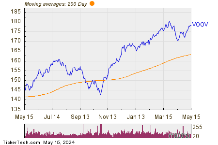Vanguard S&P 500 Value 200 Day Moving Average Chart