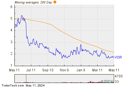 Vor Biopharma Inc 200 Day Moving Average Chart