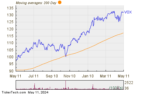 Vanguard Communication Services ETF 200 Day Moving Average Chart
