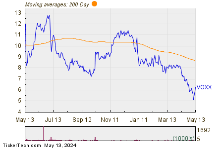 Voxx International Corp 200 Day Moving Average Chart