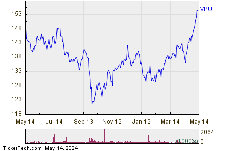 Vanguard Utilities 1 Year Performance Chart