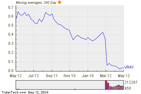 ViewRay Inc 200 Day Moving Average Chart