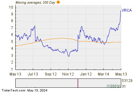 Verrica Pharmaceuticals Inc 200 Day Moving Average Chart