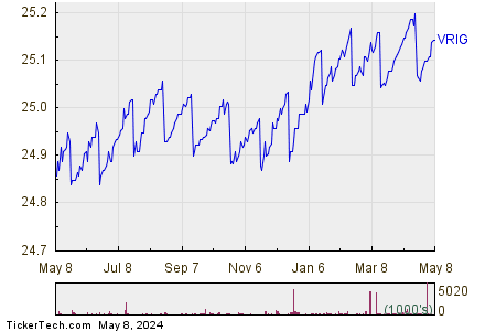 Invesco Variable Rate Investment Grade 1 Year Performance Chart