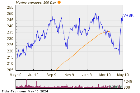 Verisk Analytics Inc 200 Day Moving Average Chart