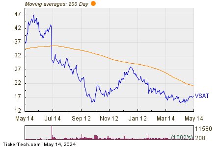 Viasat Inc 200 Day Moving Average Chart