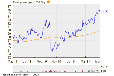 Vista Outdoor Inc 200 Day Moving Average Chart