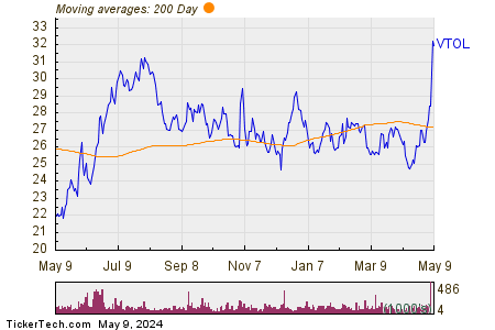 Bristow Group Inc 200 Day Moving Average Chart
