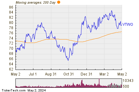 Vanguard Russell 2000 200 Day Moving Average Chart