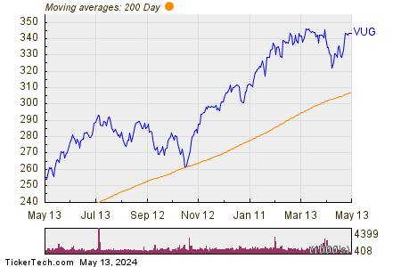 Vanguard Growth ETF 200 Day Moving Average Chart