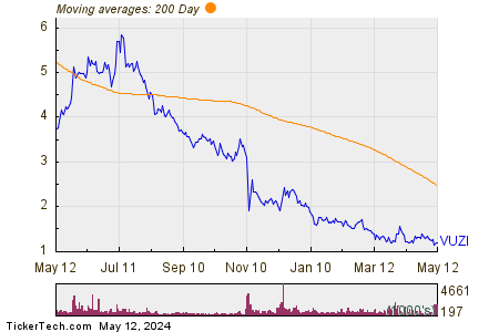 Vuzix Corp 200 Day Moving Average Chart