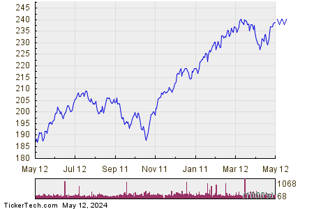 Vanguard Large-Cap 1 Year Performance Chart