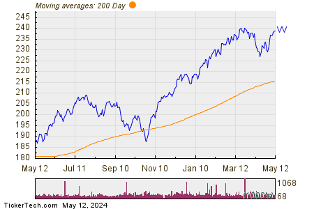 Vanguard Large-Cap ETF 200 Day Moving Average Chart